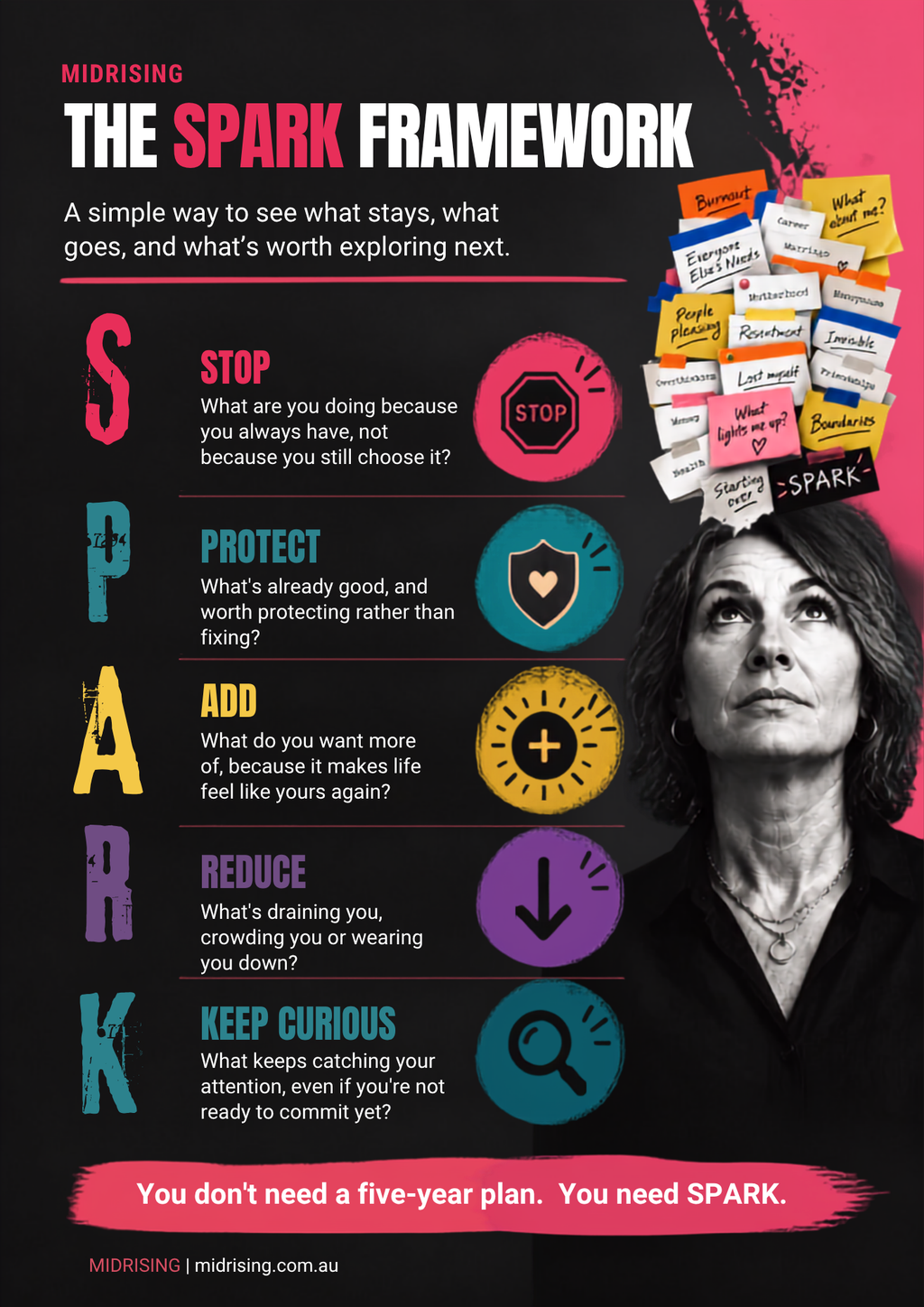 An informational poster titled 'The Spark Framework' by Midrising, featuring a portrait of a woman on the right and a series of motivational prompts on the left: Stop, Protect, Add, Reduce, and Keep Curious, each labeled with a colored icon. The design uses black, white, pink, red, teal, yellow, and purple.